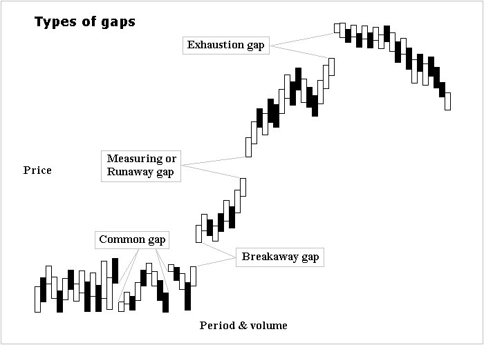 Types of Gap appeared on the market