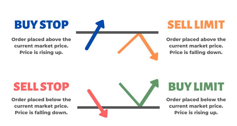 Use a buy stop order